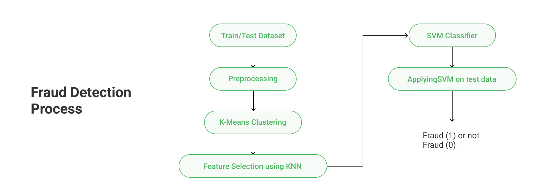 Fraud detection