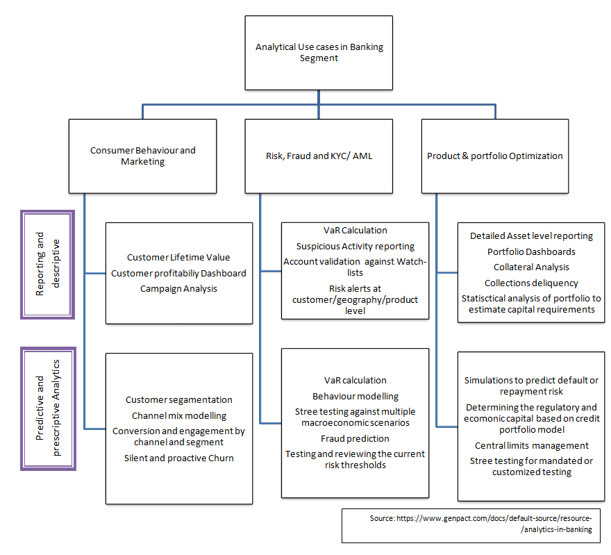 Banking Analytics Use Cases