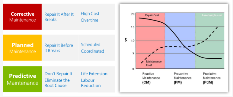 Predictive Maintenance