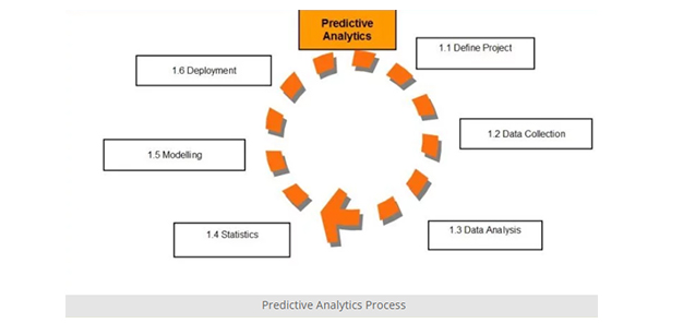 Machine Learning in Healthcare Predictive Analytics