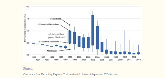 Machine Learning in Healthcare Anomaly detection