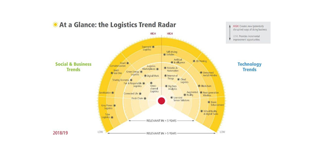 Logistics optimization- Machine learning in manufacturing