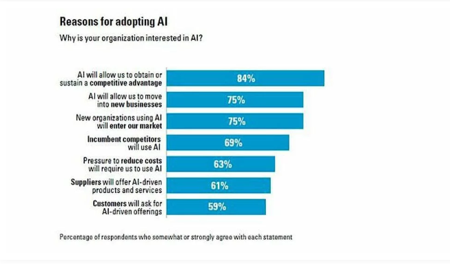 Adopting AI in businesses