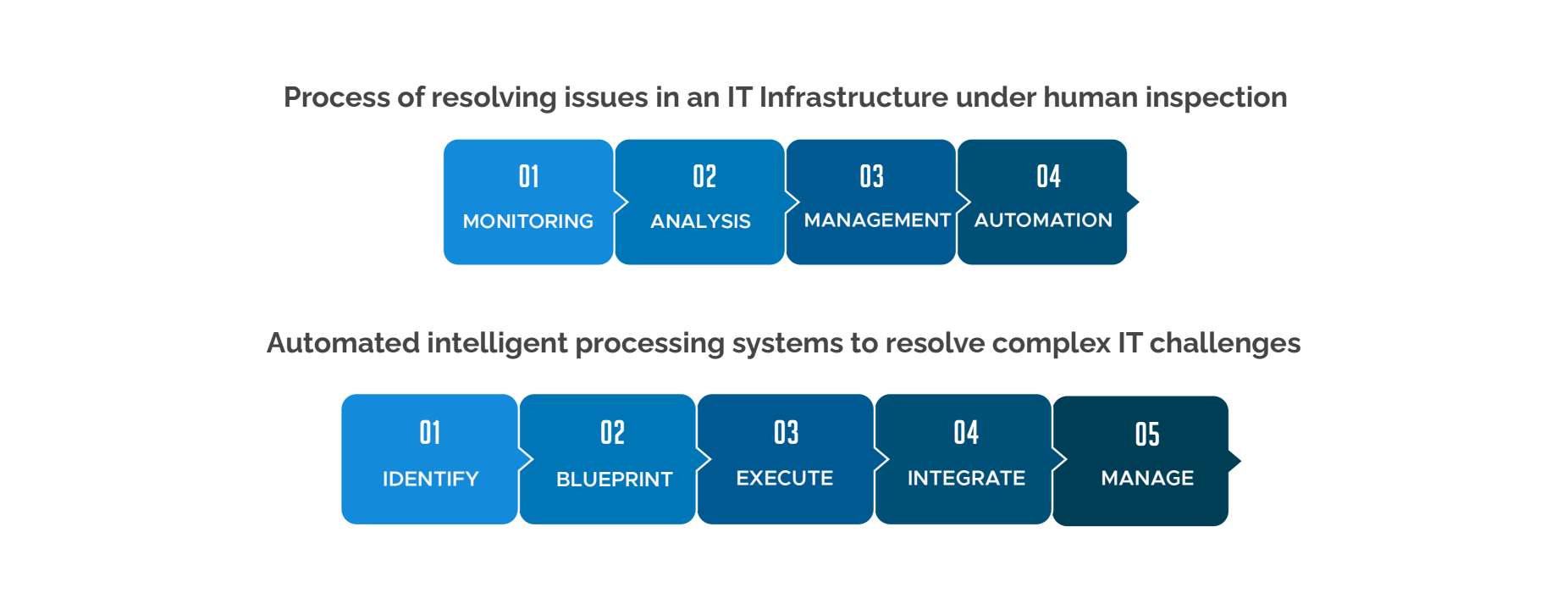 AI vs IT process