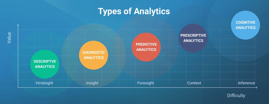 Five Types-of-analytics