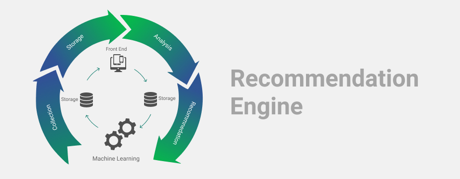 Machine learning best sale recommendation engine