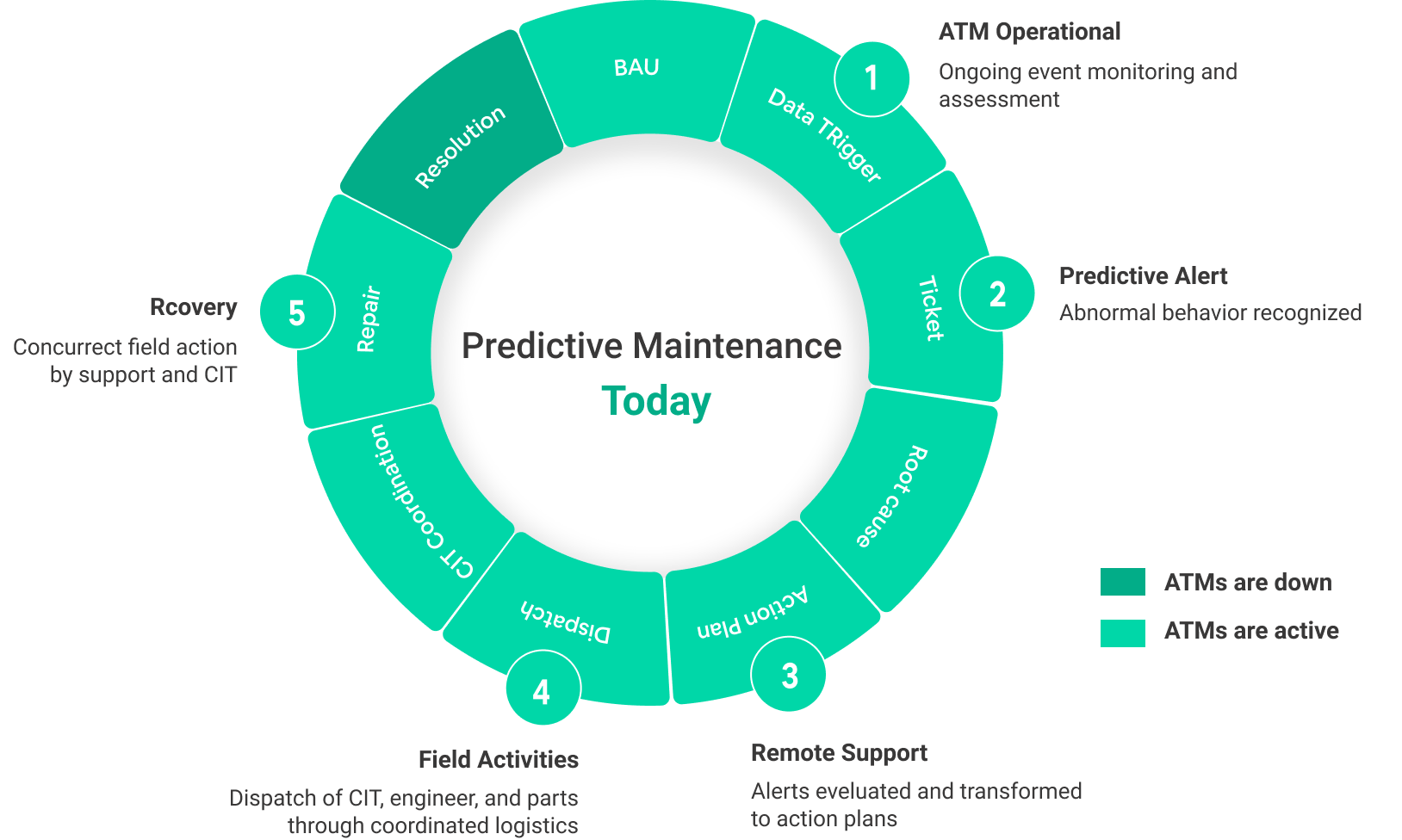 Predictive Maintenance of ATMS