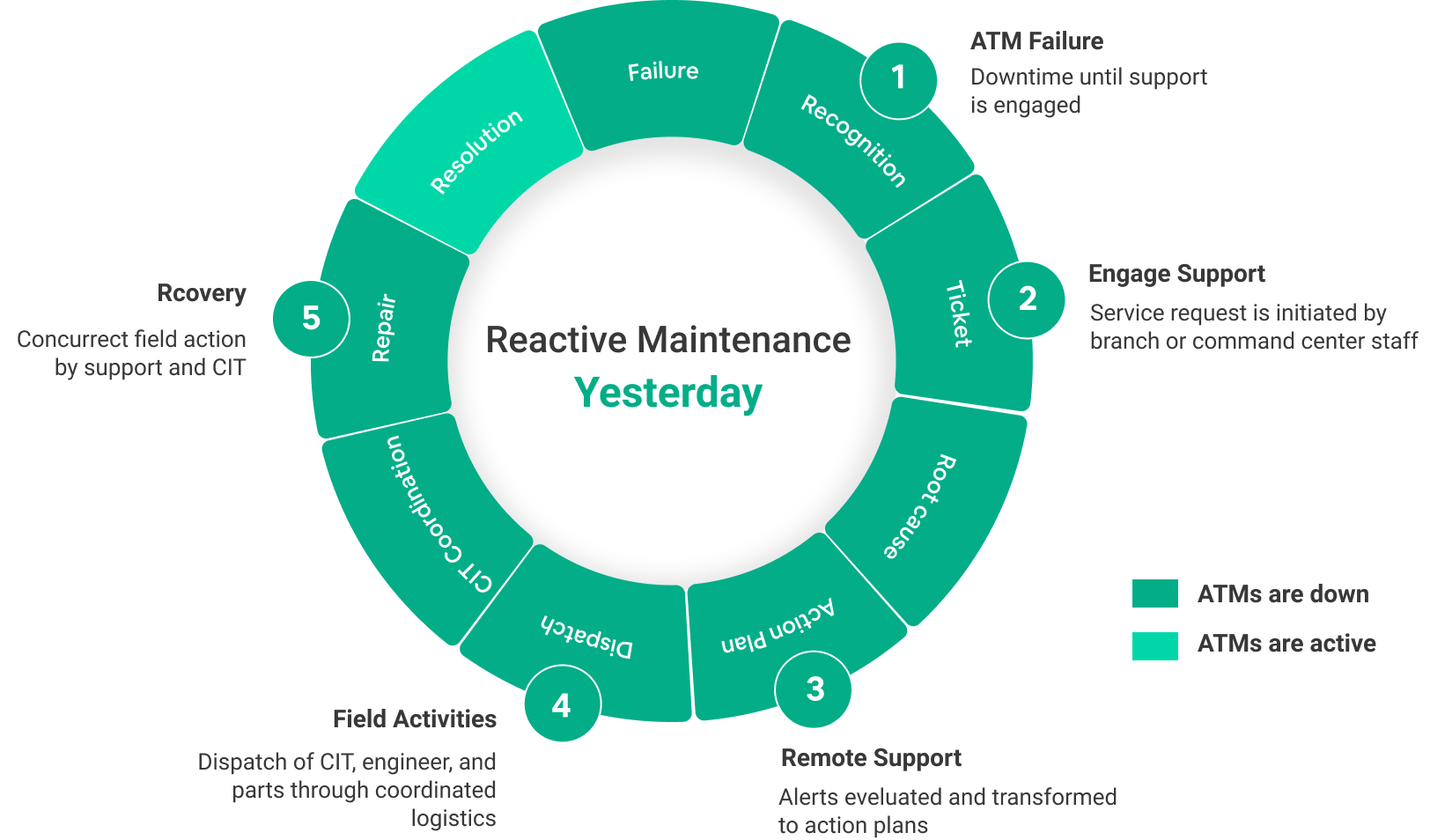 Reactive Maintenance of ATMS