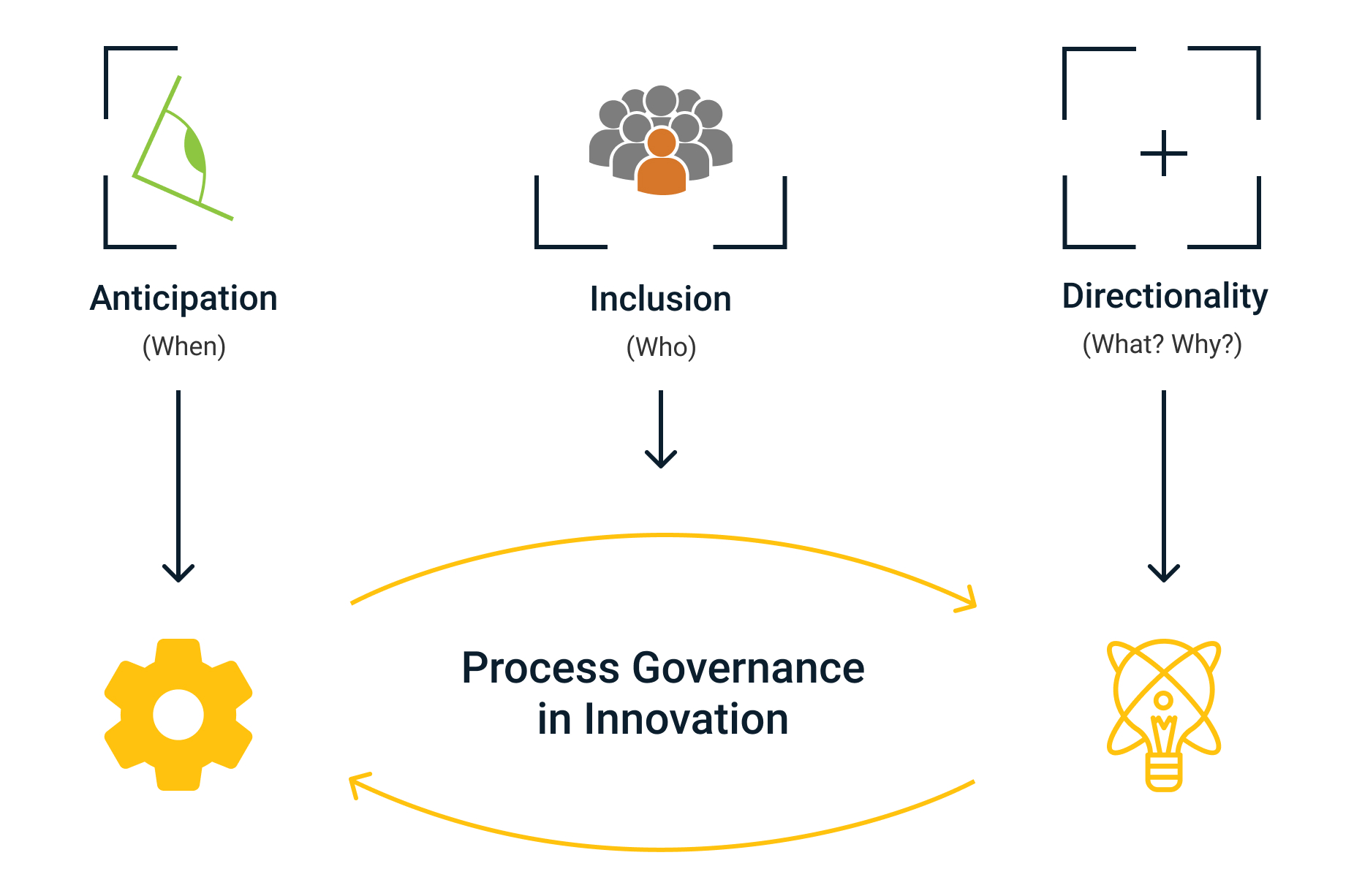 Governance in innovation