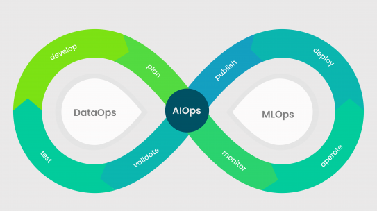 How DataOps, AIOps, And MLOps Powers Digital Transformation?