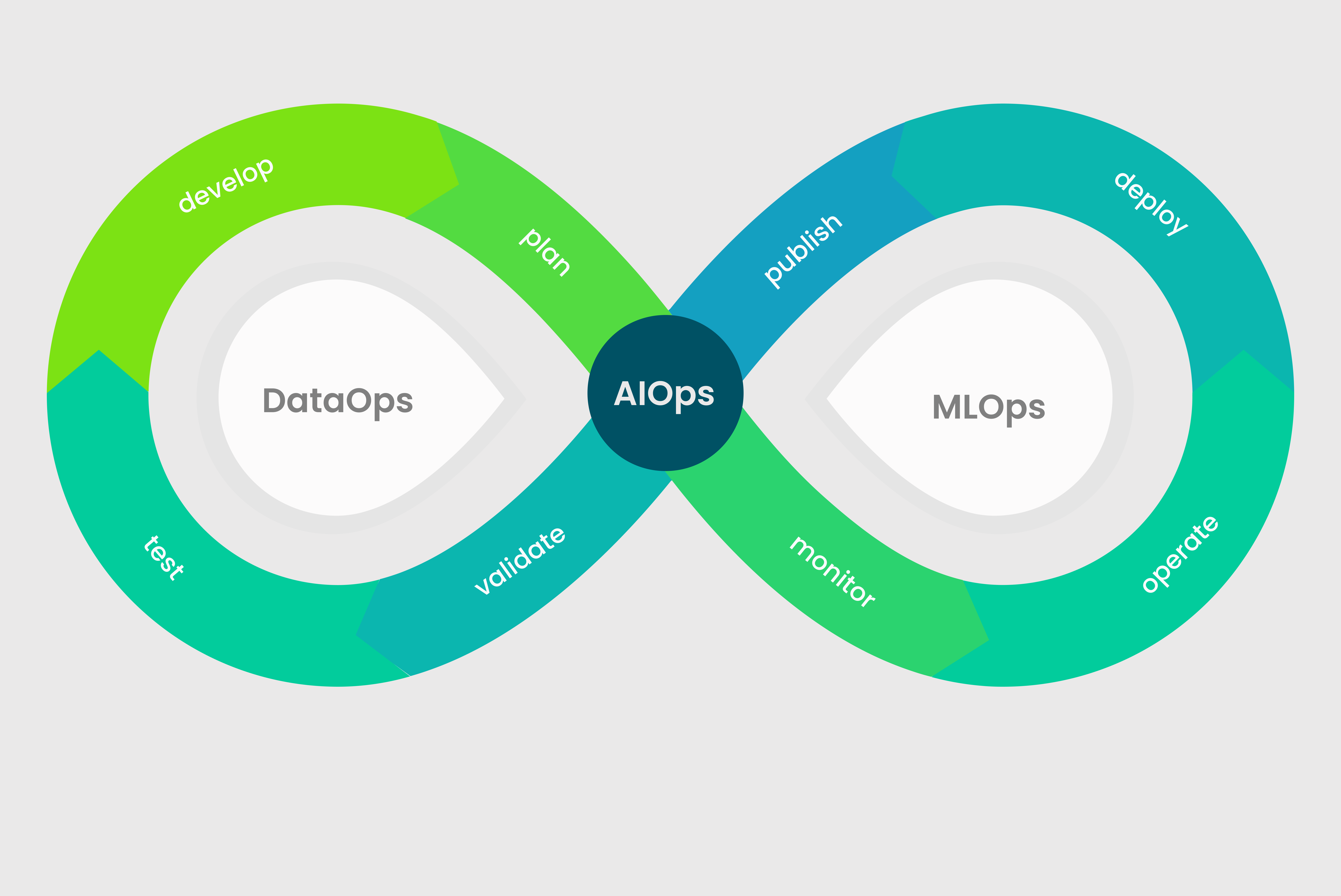 DataOps, MLOps, and AIOps